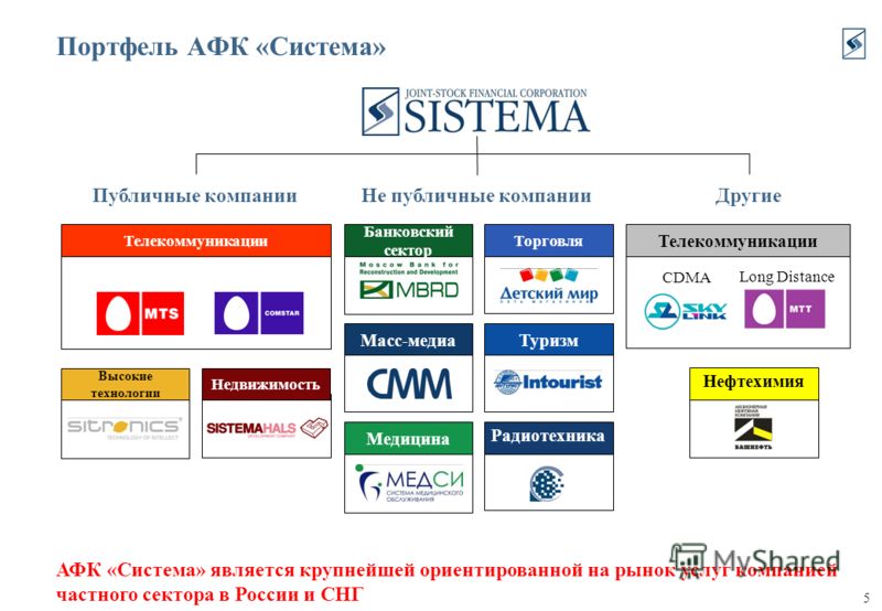 Долго входит в систему. АФК система структура холдинга. АФК система структура организации. Акционерная финансовая Корпорация система. Компании входящие в АФК система.