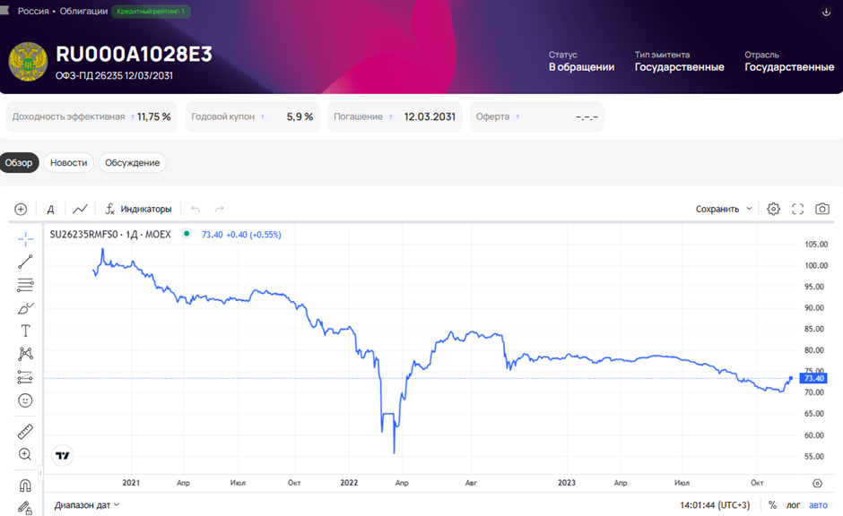 Офз 26238 облигации