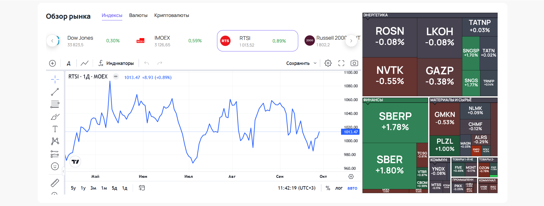 Анализ рыночной ситуации: фондовые индексы, валюты и криптовалюты