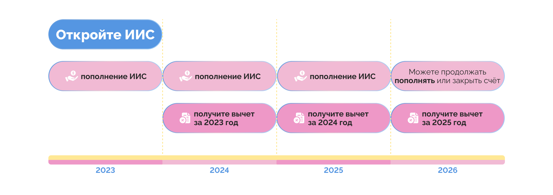 Купоны на иис 3