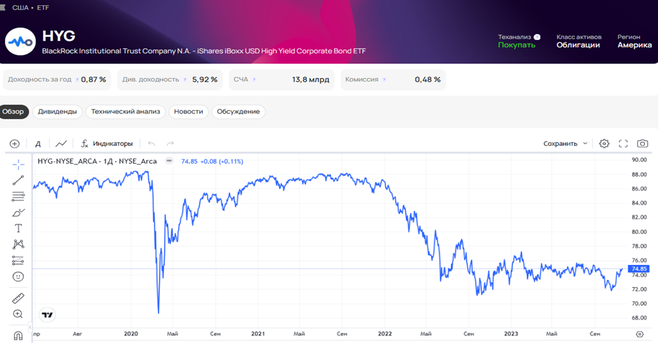 ETF на высокодоходные облигации с низким кредитным рейтингом  Подборки pro.finansy