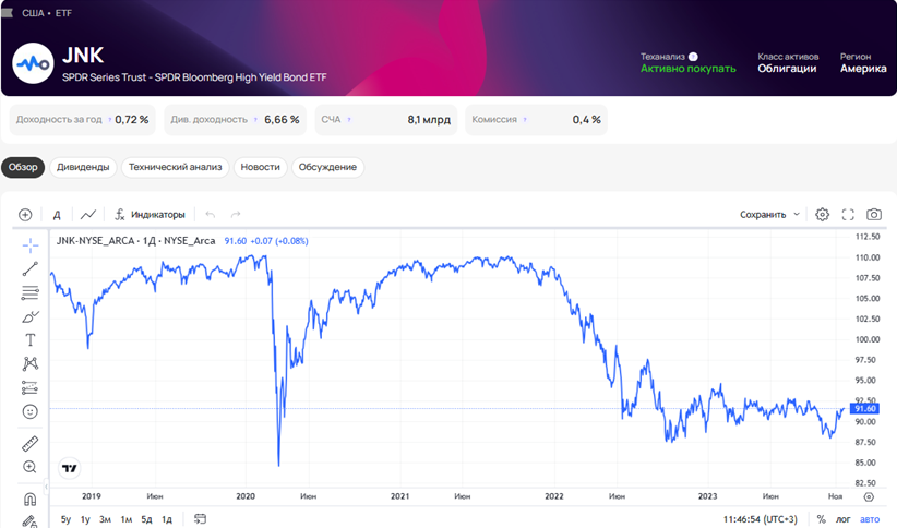 ETF на высокодоходные облигации с низким кредитным рейтингом  Подборки pro.finansy