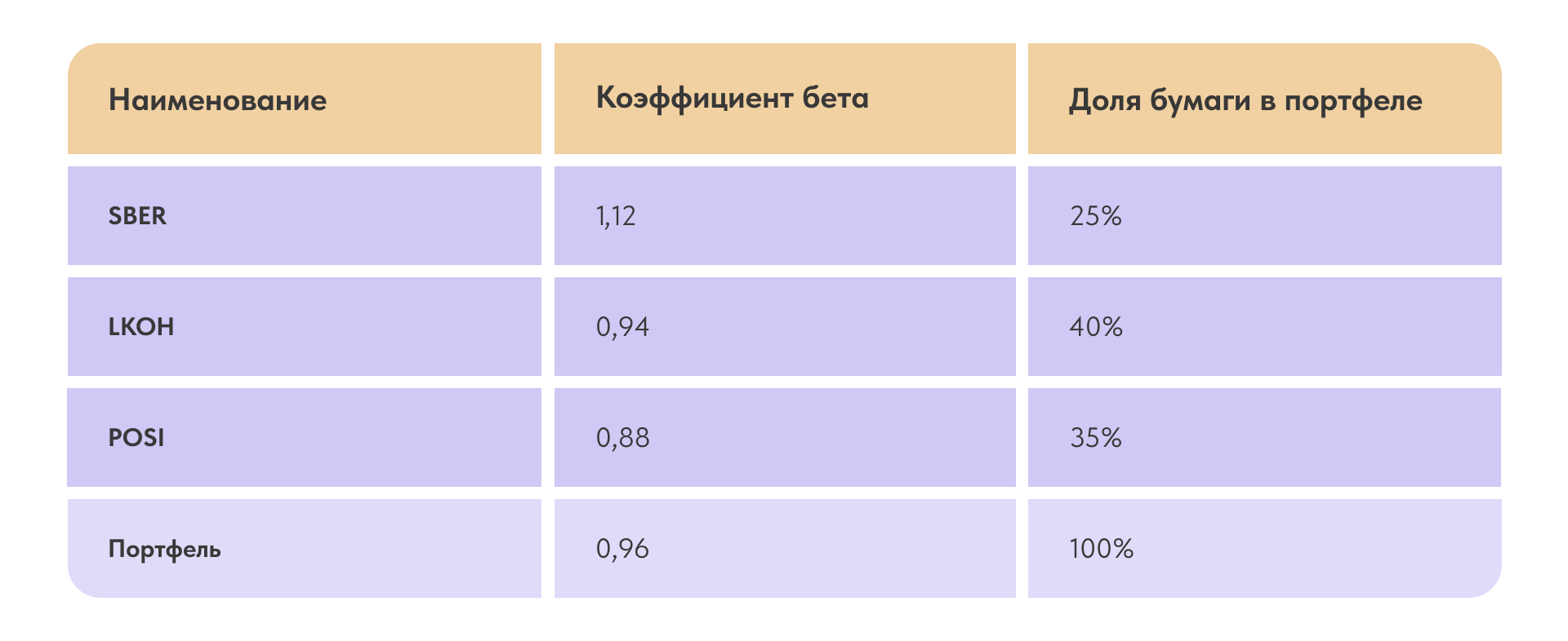 <b>Бета</b> нашего портфеля в этом случае будет 0.96. 