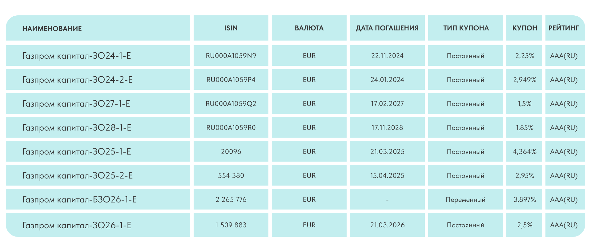 Стоимость Облигации Газпрома На Сегодня